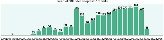 Bladder neoplasm: 2,319 reports from FDA and social media. Bladder neoplasm: 2,319 reports.